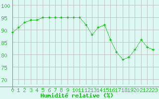Courbe de l'humidit relative pour Sant Quint - La Boria (Esp)