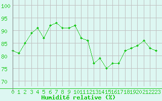 Courbe de l'humidit relative pour Estoher (66)