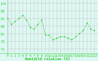Courbe de l'humidit relative pour Ajaccio - Campo dell'Oro (2A)