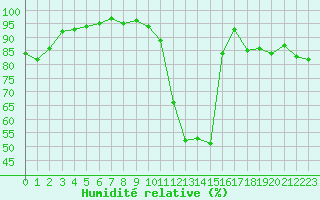 Courbe de l'humidit relative pour Granes (11)