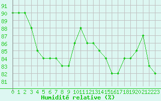 Courbe de l'humidit relative pour Machrihanish