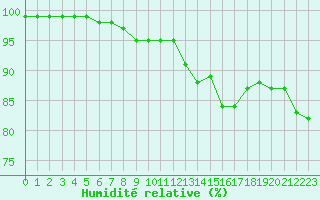Courbe de l'humidit relative pour Ile de Groix (56)