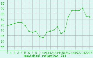 Courbe de l'humidit relative pour Chtelneuf (42)