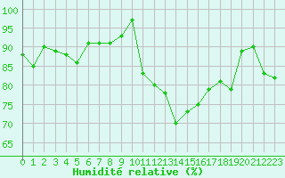 Courbe de l'humidit relative pour Giessen