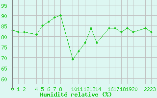 Courbe de l'humidit relative pour Roquetas de Mar