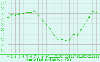 Courbe de l'humidit relative pour Istres (13)