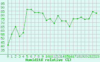 Courbe de l'humidit relative pour Le Puy - Loudes (43)