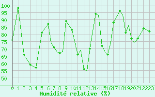 Courbe de l'humidit relative pour Hasvik