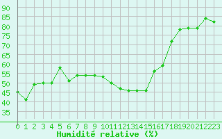 Courbe de l'humidit relative pour Porquerolles (83)