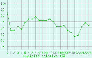 Courbe de l'humidit relative pour Cherbourg (50)
