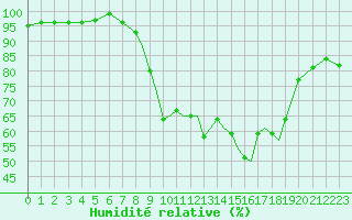 Courbe de l'humidit relative pour Shoream (UK)