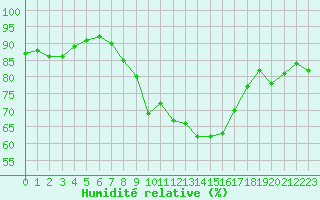 Courbe de l'humidit relative pour Cap Pertusato (2A)