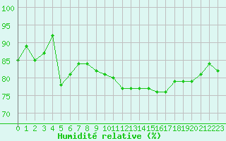 Courbe de l'humidit relative pour Berne Liebefeld (Sw)
