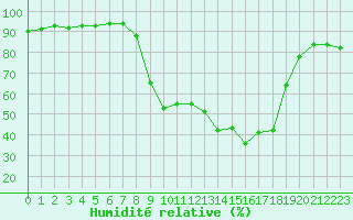 Courbe de l'humidit relative pour Vanclans (25)