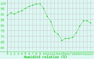 Courbe de l'humidit relative pour Croisette (62)