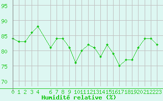 Courbe de l'humidit relative pour Fedje