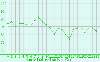 Courbe de l'humidit relative pour Blois (41)