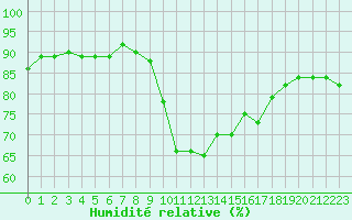 Courbe de l'humidit relative pour Millau - Soulobres (12)