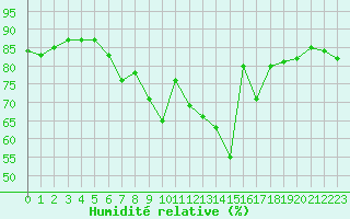 Courbe de l'humidit relative pour Horn