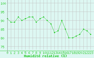 Courbe de l'humidit relative pour Cerisiers (89)