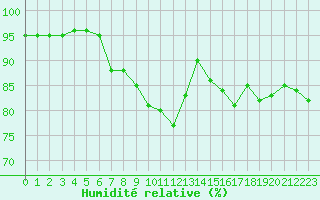 Courbe de l'humidit relative pour Anse (69)