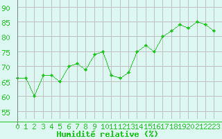 Courbe de l'humidit relative pour Frjus - Mont Vinaigre (83)