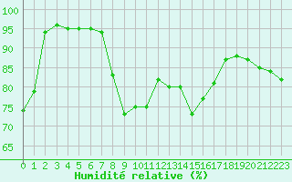 Courbe de l'humidit relative pour Lysa Hora