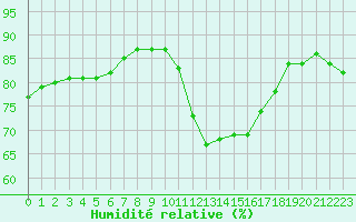 Courbe de l'humidit relative pour Puimisson (34)
