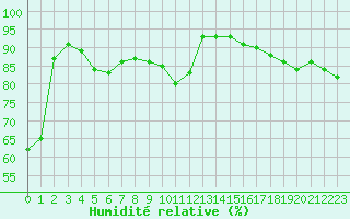 Courbe de l'humidit relative pour Kirkkonummi Makiluoto