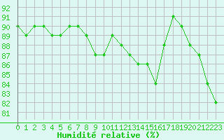 Courbe de l'humidit relative pour Paris Saint-Germain-des-Prs (75)