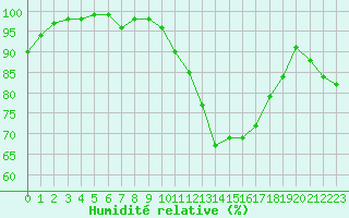 Courbe de l'humidit relative pour Chlons-en-Champagne (51)
