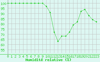 Courbe de l'humidit relative pour Milesovka
