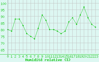 Courbe de l'humidit relative pour Orlans (45)
