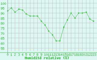 Courbe de l'humidit relative pour Charmant (16)