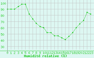 Courbe de l'humidit relative pour De Bilt (PB)