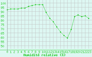 Courbe de l'humidit relative pour Chambry / Aix-Les-Bains (73)