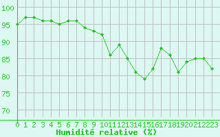 Courbe de l'humidit relative pour Troyes (10)