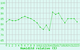 Courbe de l'humidit relative pour Le Luc - Cannet des Maures (83)