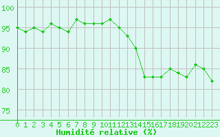 Courbe de l'humidit relative pour Remich (Lu)