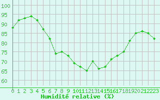 Courbe de l'humidit relative pour Cap Ferret (33)