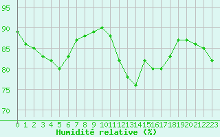 Courbe de l'humidit relative pour Machichaco Faro