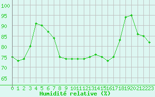 Courbe de l'humidit relative pour Cambrai / Epinoy (62)