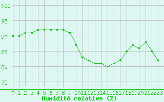 Courbe de l'humidit relative pour Monts-sur-Guesnes (86)