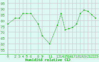 Courbe de l'humidit relative pour Melle (Be)