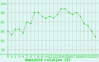 Courbe de l'humidit relative pour Diepenbeek (Be)