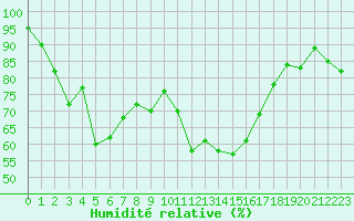 Courbe de l'humidit relative pour Pomrols (34)