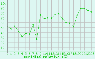 Courbe de l'humidit relative pour Giresun
