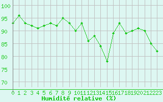 Courbe de l'humidit relative pour Engins (38)