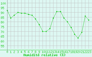 Courbe de l'humidit relative pour Metz (57)