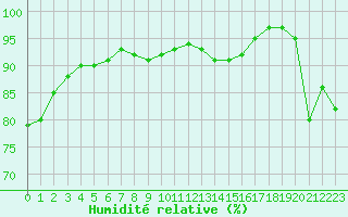 Courbe de l'humidit relative pour Cap Bar (66)